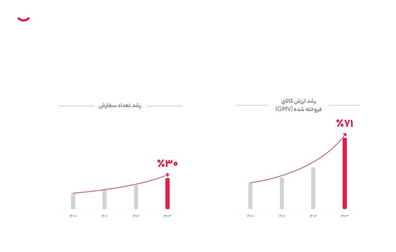 چگونه بزرگترین فروشگاه اینترنتی کشور خلاف جهت اقتصاد ایران حرکت کرد؟ 2