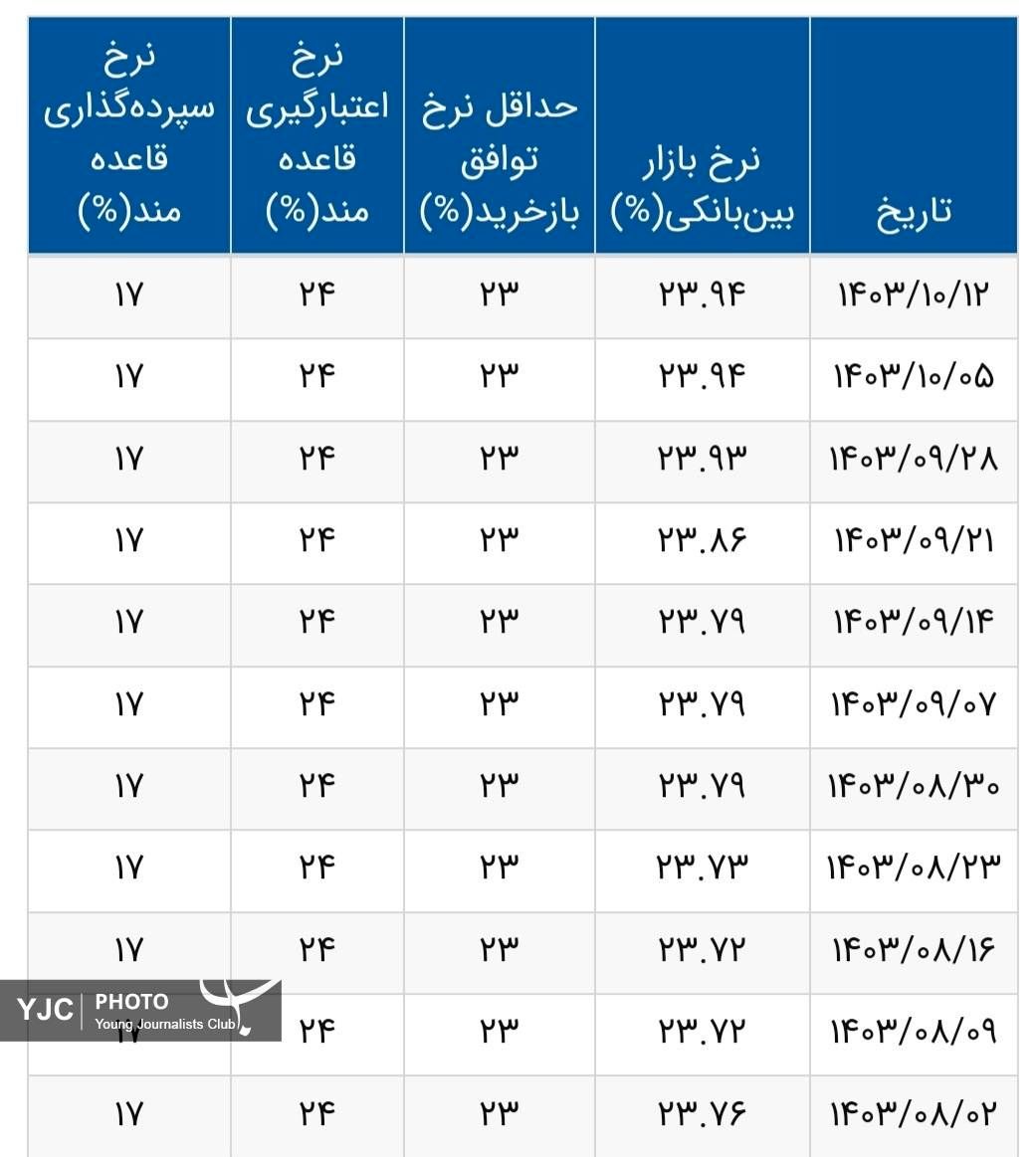 نرخ بهره بین بانکی