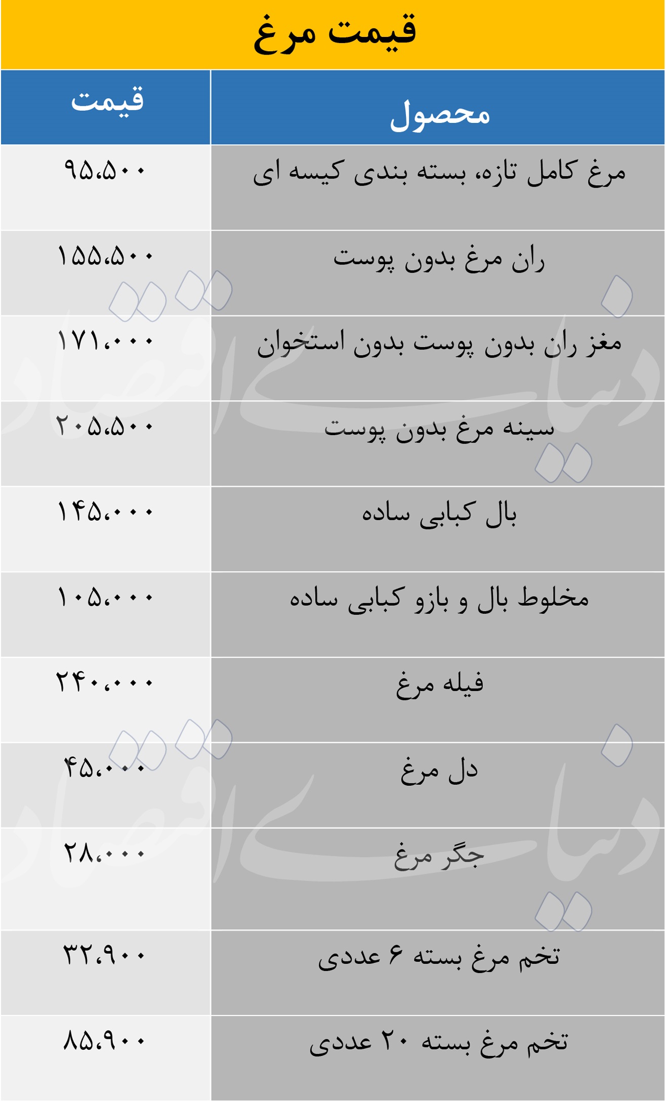 مرغ و تخم مرغ در بازار امروز 21 خرداد، چند؟