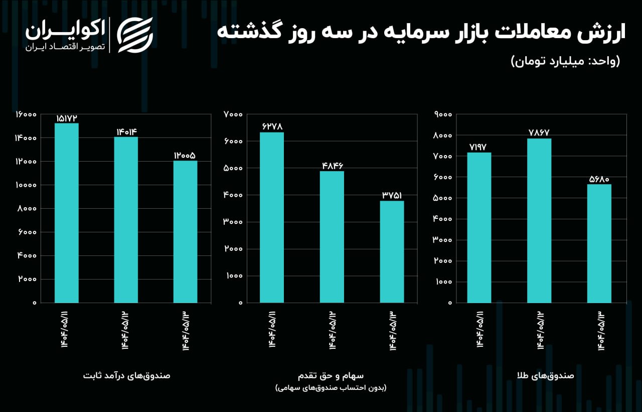 حباب سکه چقدر است؟ 3