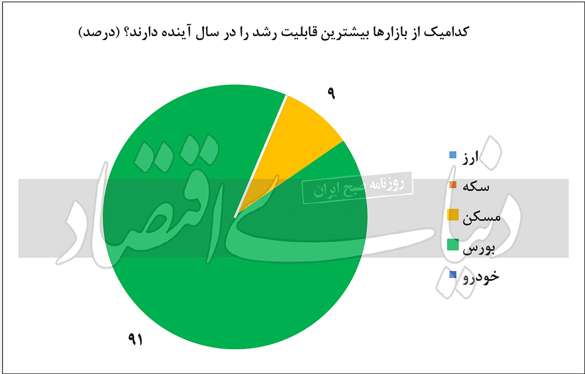 جذاب‌ترین بازار سال آتی