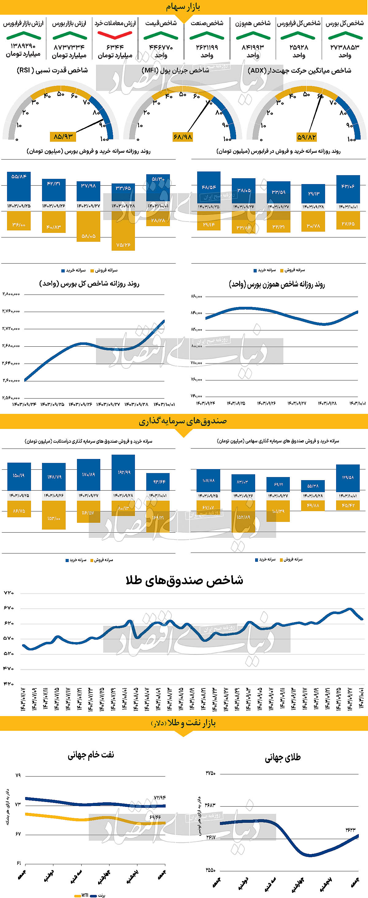 بورس در مسیر سبزپوشی