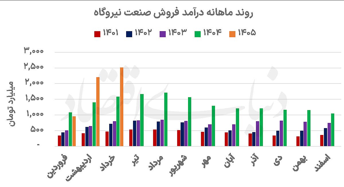 مسیر متفاوت تولید و درآمد در نیروگاهی ها