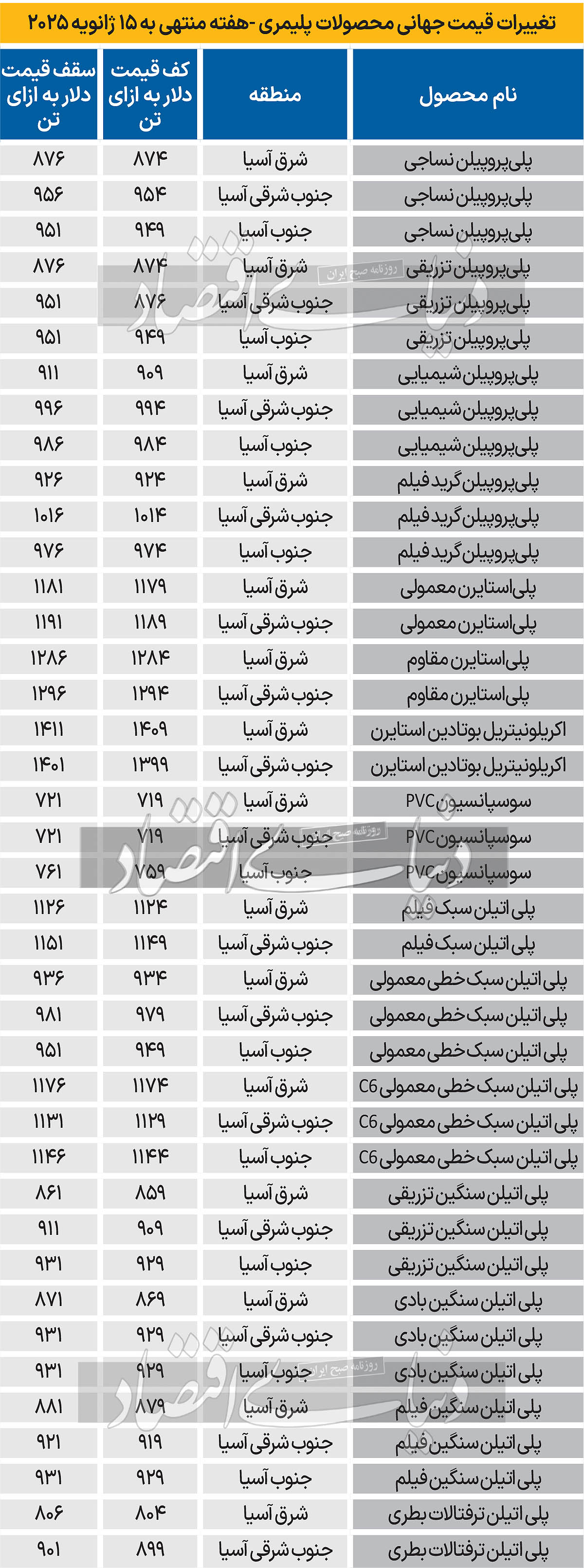 پتروشیمی جهانی - 1403/10/29