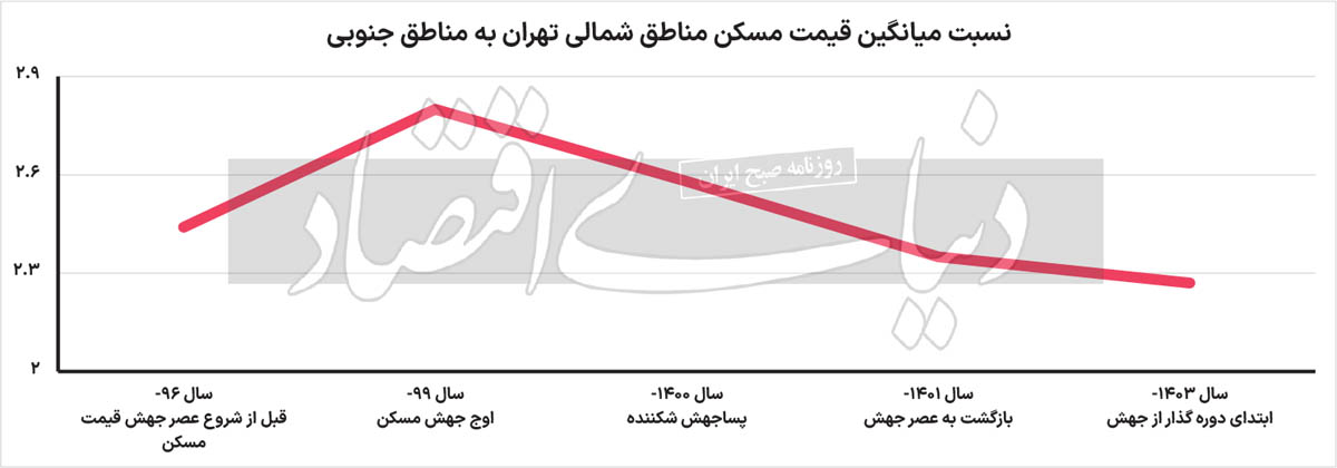 سناریوی محتمل مسکن 22 منطقه