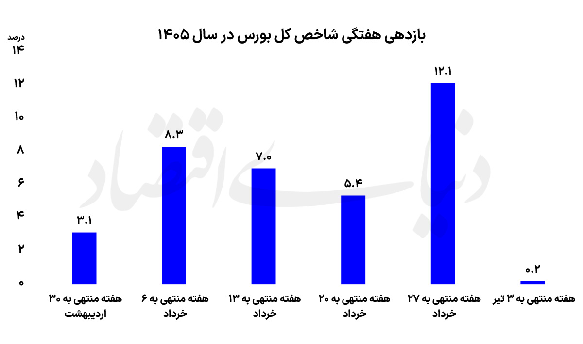 بورس در قله بازدهی سالانه؛ ثبت ششمین هفته صعودی شاخص کل بورس تهران