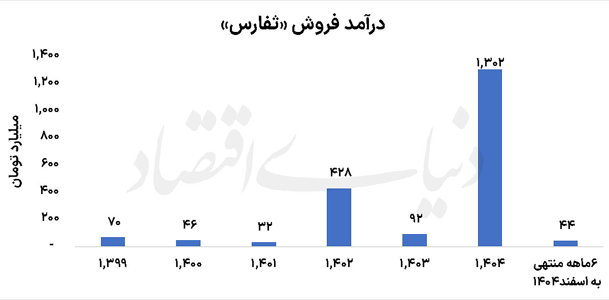 «ثفارس» در مسیر بازآفرینی