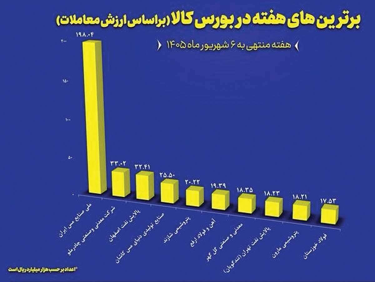 افزایش ۵۷  درصدی فروش هفتگی به ارزش ۳.۲همت