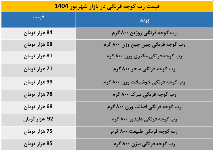 قیمت رب گوجه فرنگی در بازار شهریور