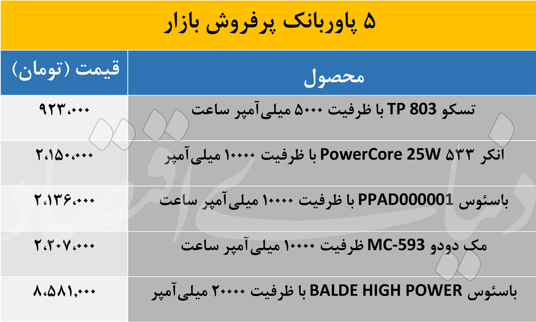 پرفروش ترین پاوربانک های بازار مناسب برای گوشی های آیفون و اندرویدی 2