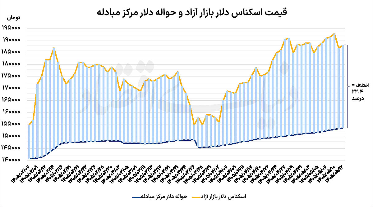 توقف دلار در کانال ۱۸۰ هزار تومانی؛ بازارها در انتظار سیگنالهای دیپلماتیک