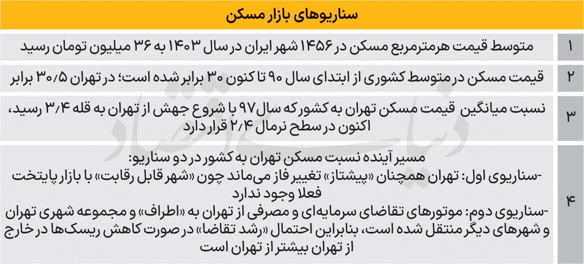 مسکن شهرها در دو سناریو 2