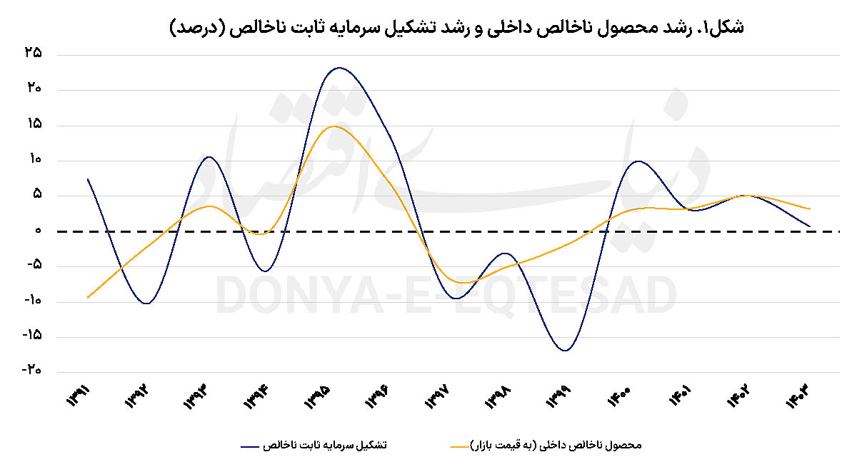سرمایهگذاری در سرازیری 2