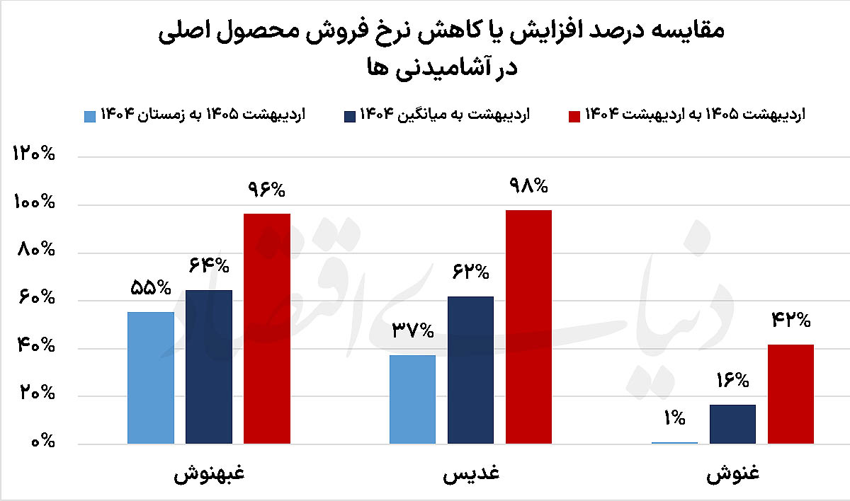 پارادوکس صنعت آشامیدنی: درآمدها با اهرم گرانی بالا رفت، تولید سقوط کرد