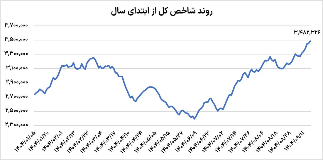 پنجمین سقف‌شکنی بورس