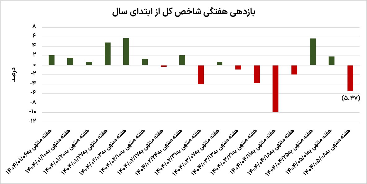 اپیدمی فروش در بورس 2