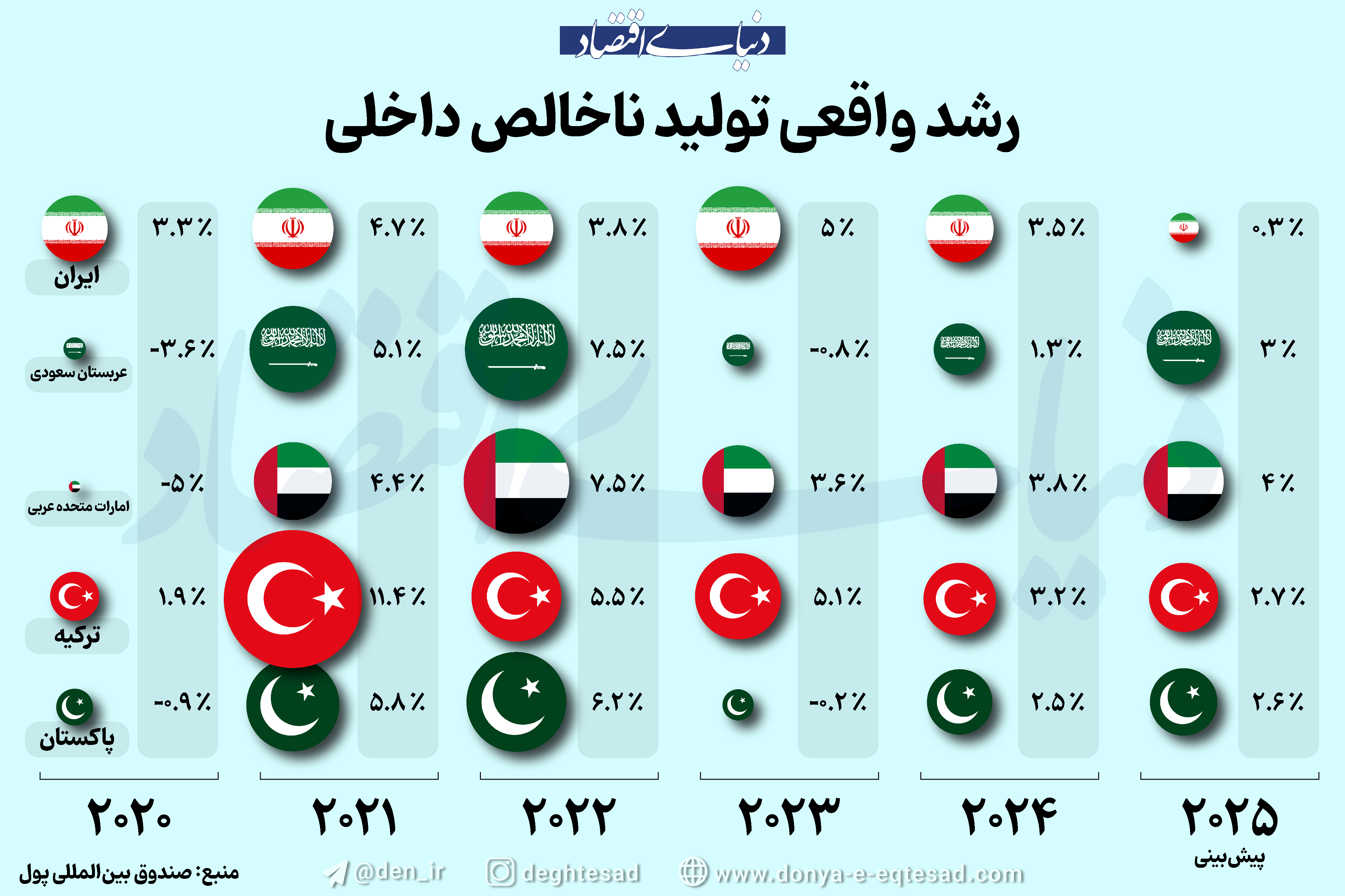 داستان متفاوت رشد اقتصادی 5 کشور منطقه؛ ایران باز هم عقب ماند 2