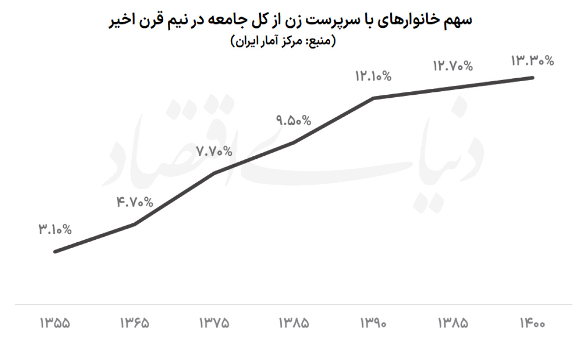 آسیب‌شناسی زنان سرپرست خانوار