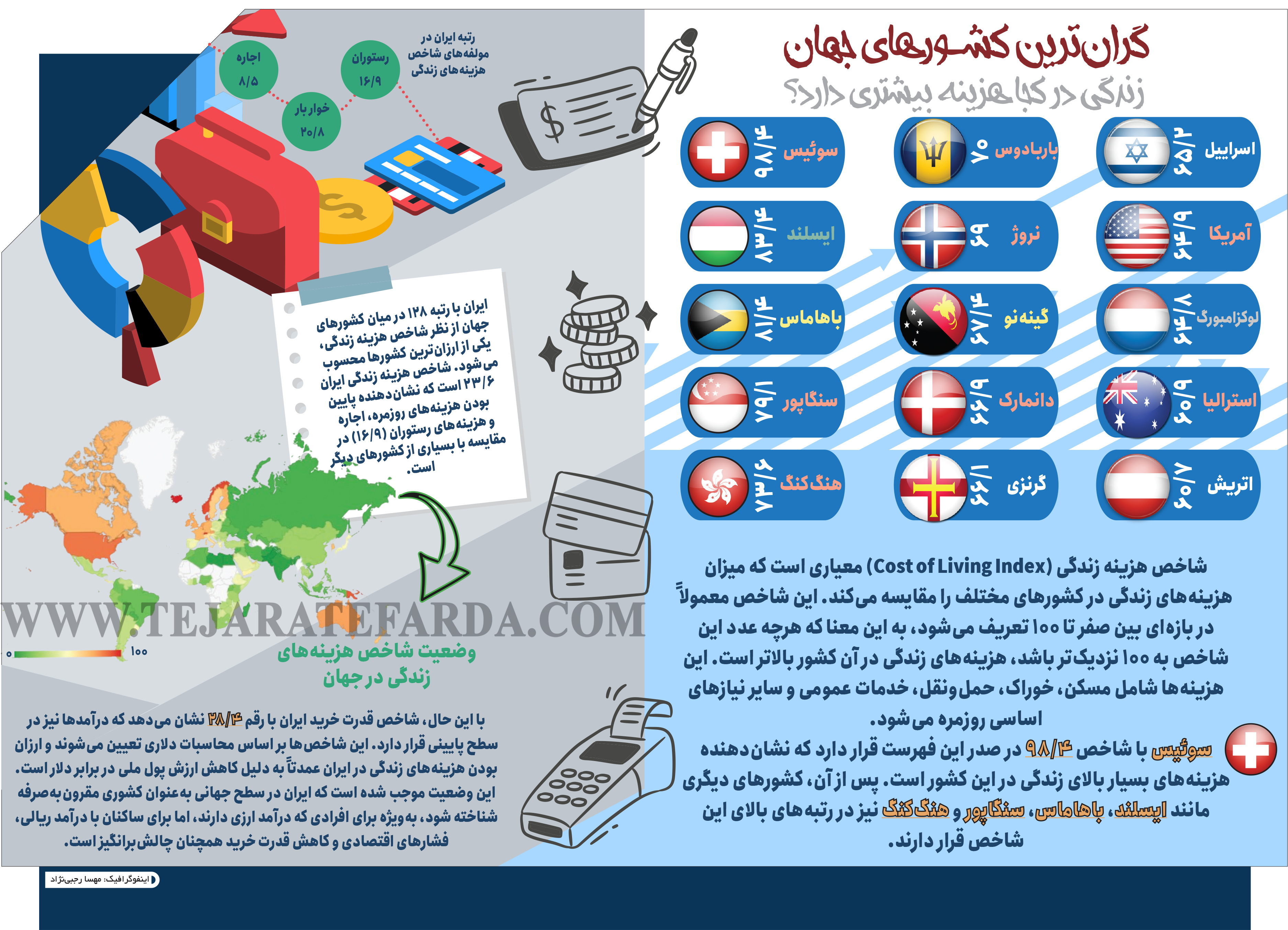 زندگی در کدام کشور هزینه بیشتری دارد؟