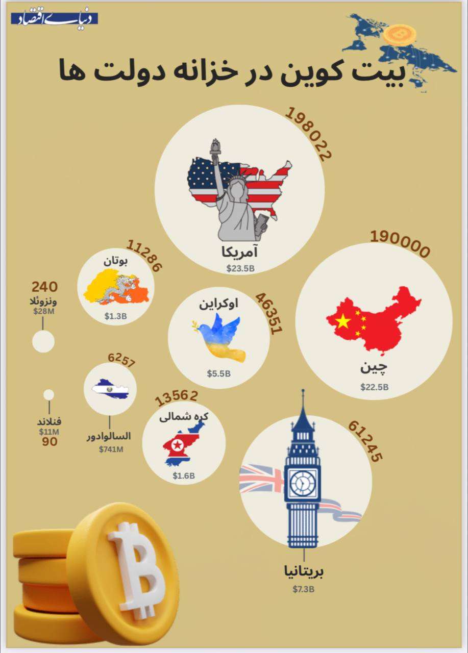 دولت‌ها مشتری بیت کوین شدند / کدام کشورها بزرگ‌ترین دارای ذخایر رمز ارز محبوبند؟+ اینفوگرافیک 2