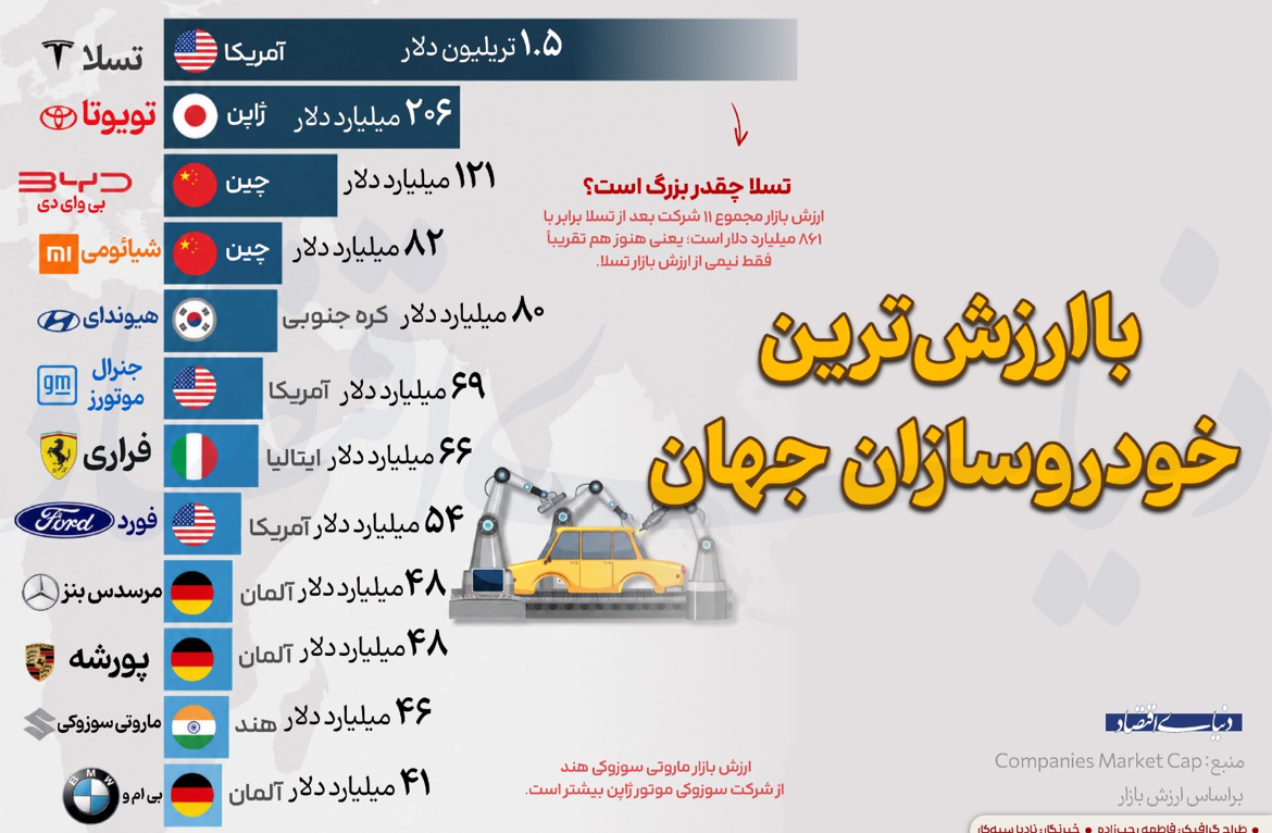 با ارزشترین خودروسازان جهان