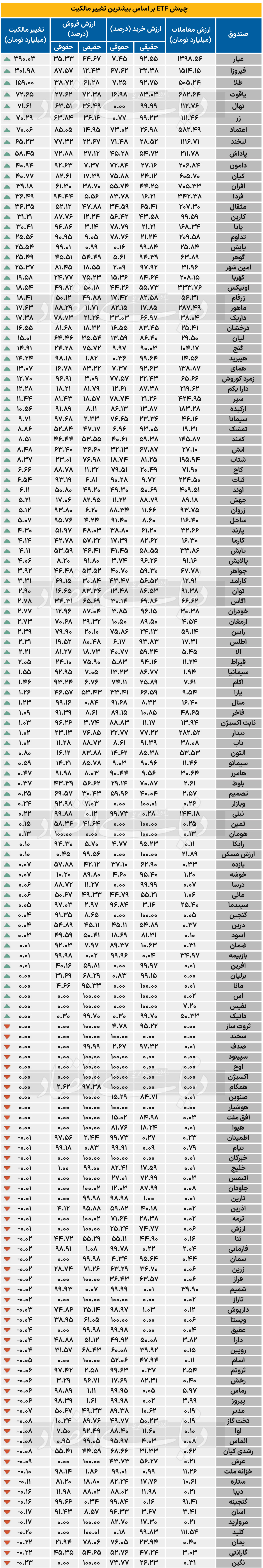 چینش ETF براساس بیشترین تغییر مالکیت - 1403/11/16