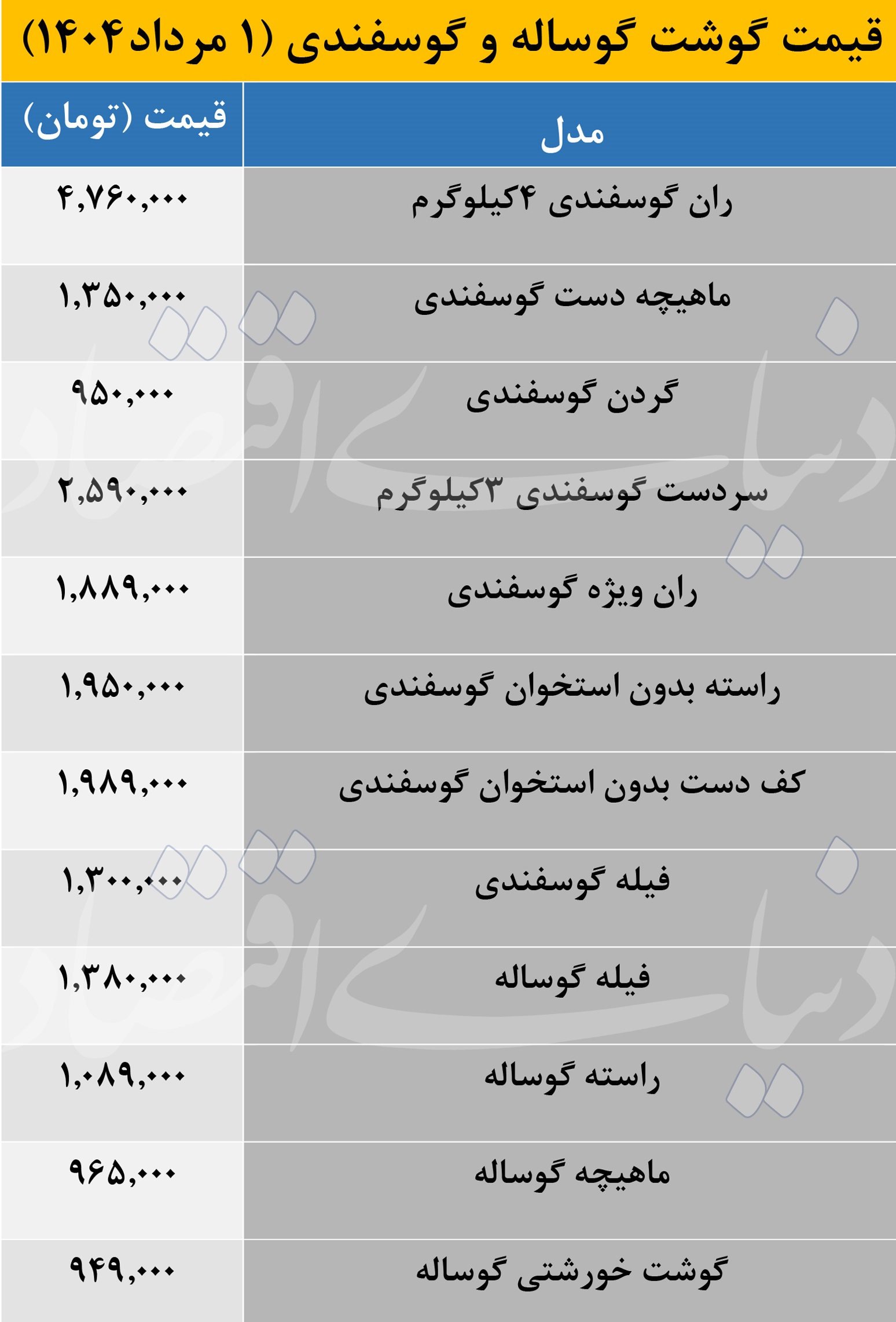 هرکیلو گوشت گوساله و گوسفندی در اولین روز مرداد، چند؟