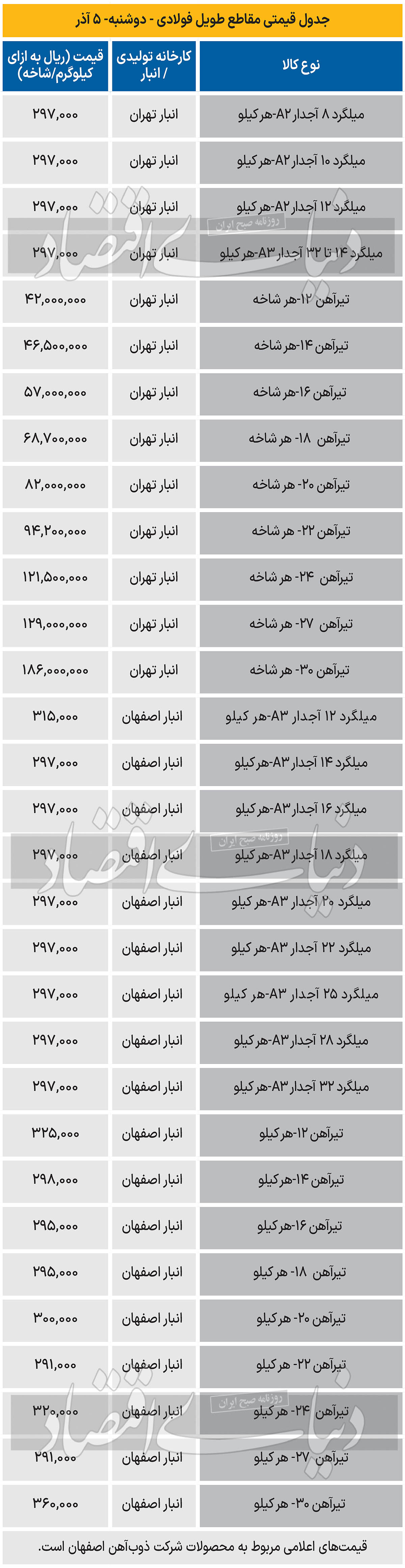 بازار فولاد - 1403/09/06