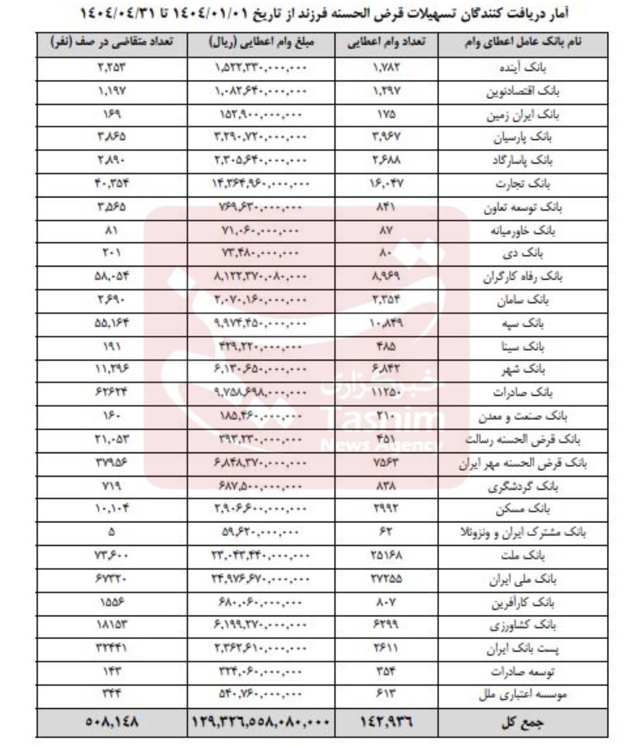 عملکرد بانک ها در پرداخت وام فرزندآوری / 508 هزار نفر در صف هستند! 2