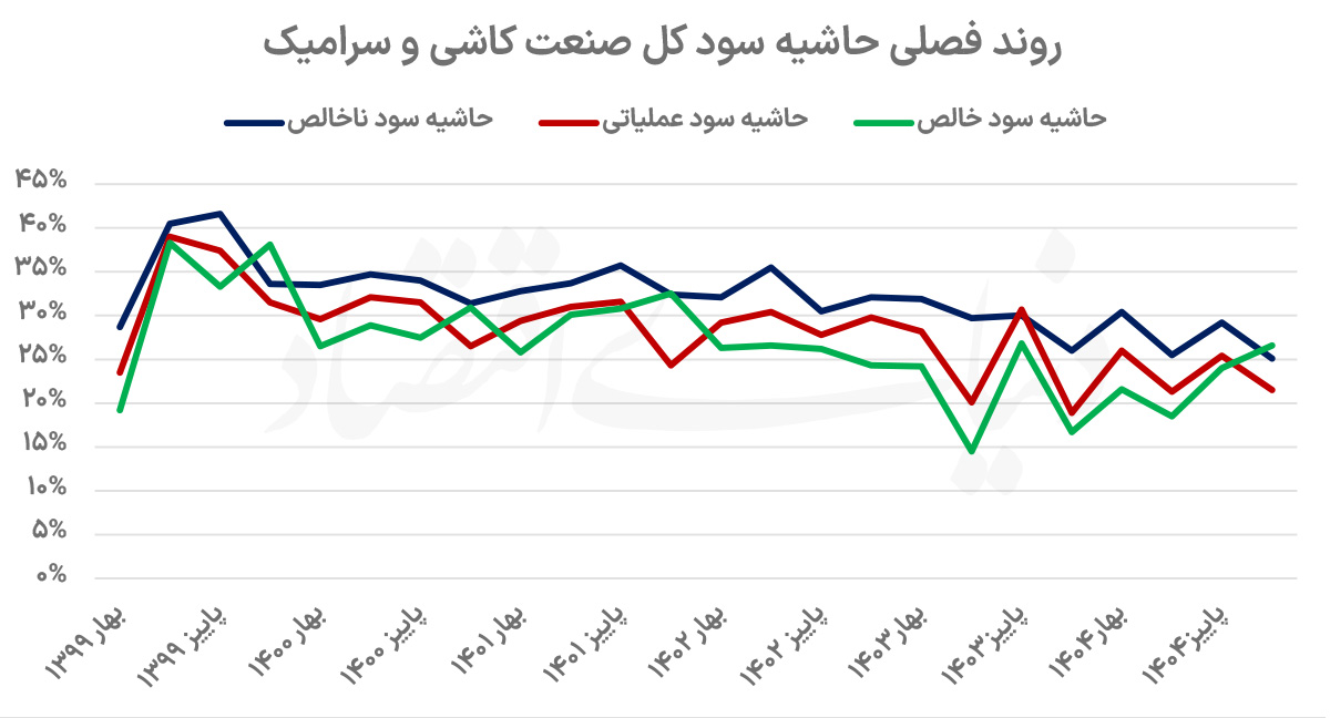 دیوار رکود مقابل کاشی‌سازان