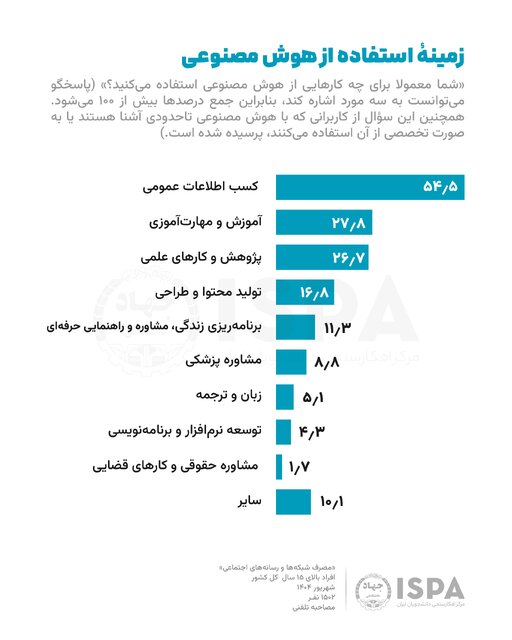 میزان استفاده ایرانی‌ها از شبکه‌ها اجتماعی؛ جوانان بیش از 3 ساعت / 35 درصد مردم با هوش مصنوعی آشنا نیستند 5