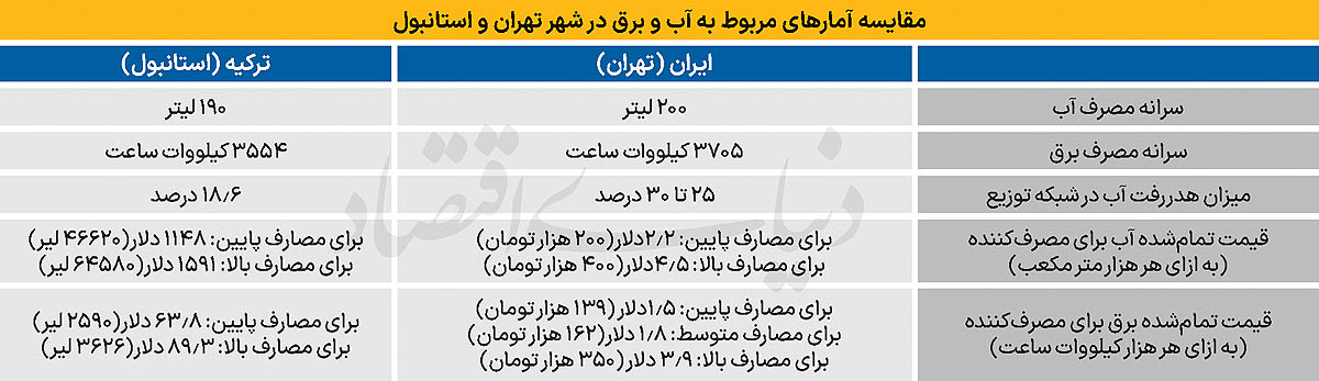 تجربه استانبول برای تهران 2