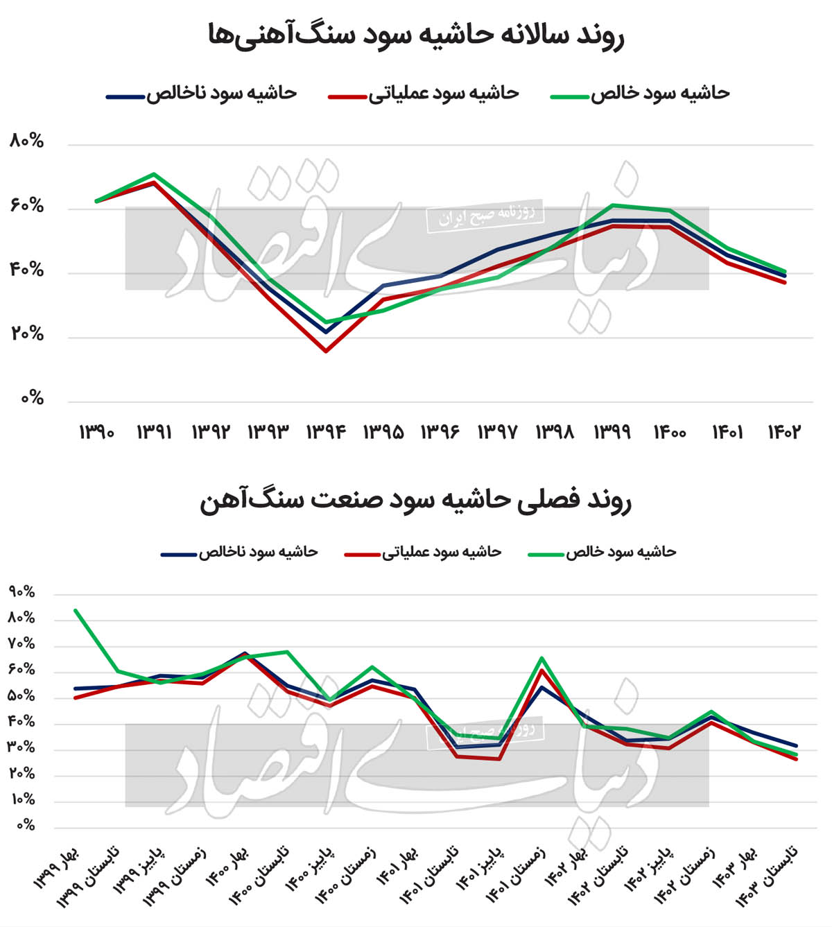 افت عیار سنگ‏‏‌آهنی‏‏‌ها