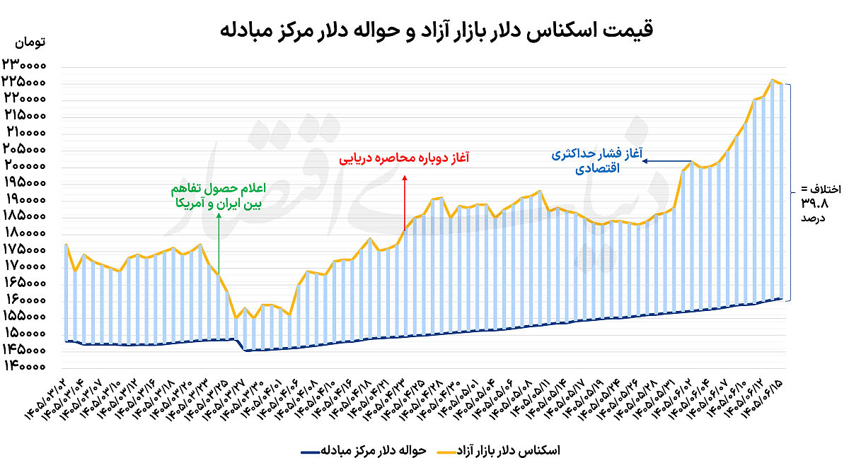 عرضه آبشاری دلار؟