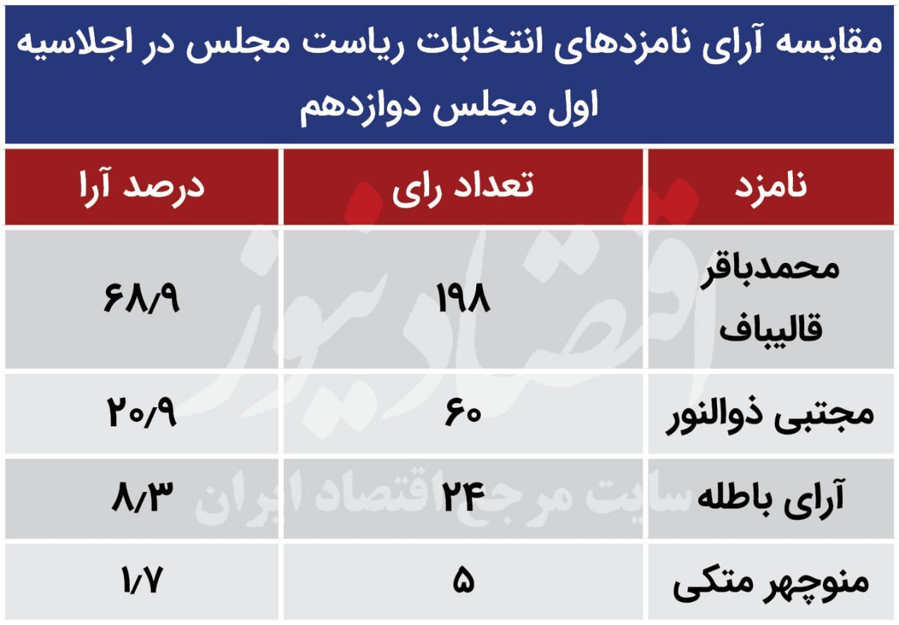 مقایسه میزان آرای روسای ادوار مجلس / قالیباف قعر نشین شد + جدول 2