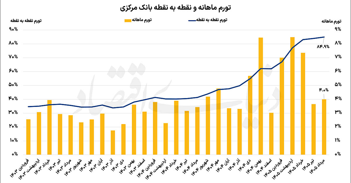 کاهش شتاب تورم در مرداد