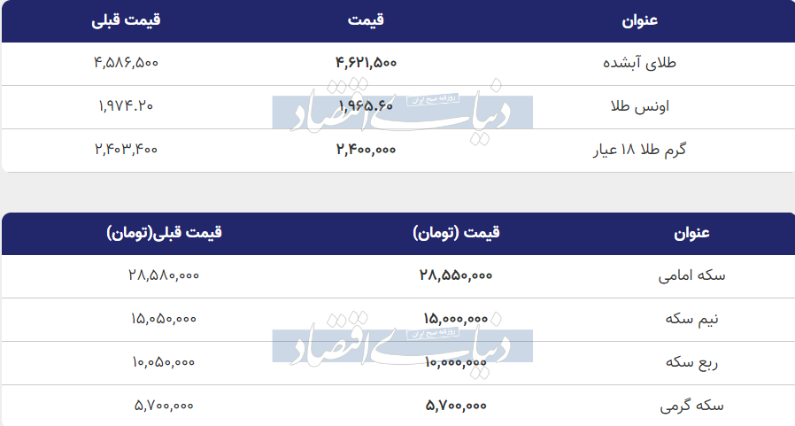 قیمت طلا و سکه امروز دوشنبه ۲۹ آبان ۱۴۰۲