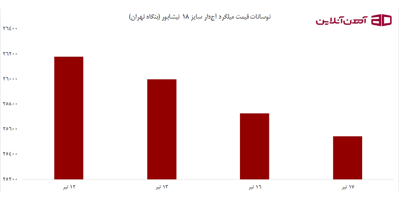 نوسانات قیمت میلگرد آج‌دار سایز 18 نیشابور (بنگاه تهران)