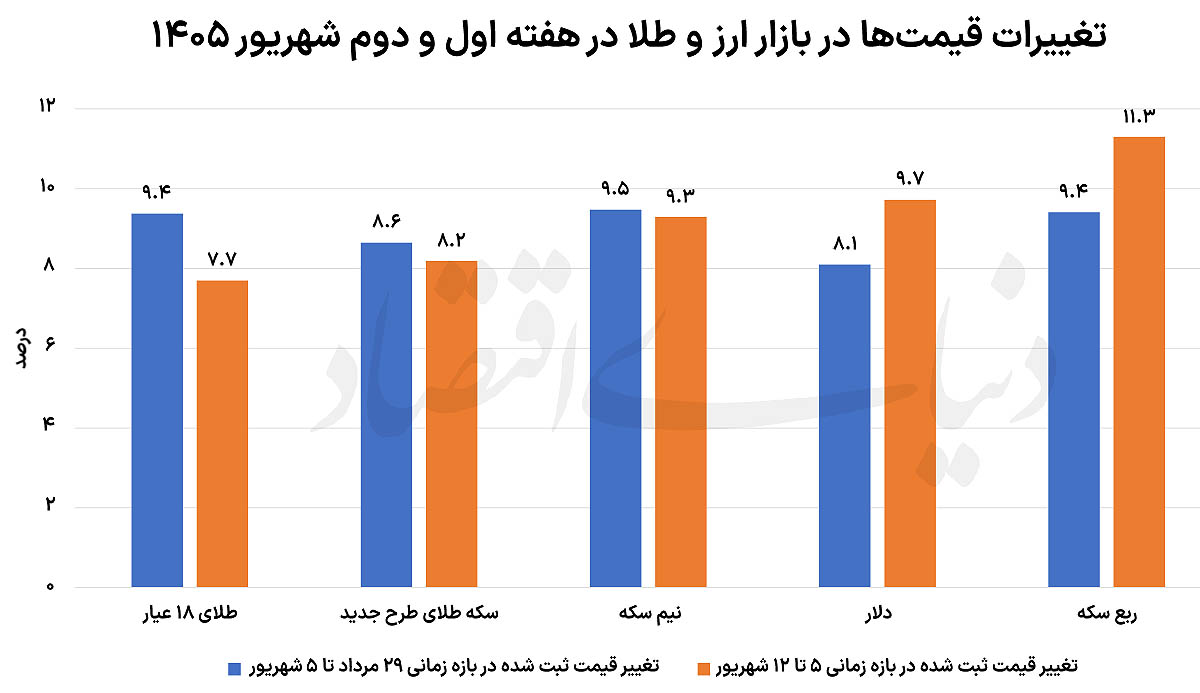 مرزشکنی‌های دلار در دو هفته