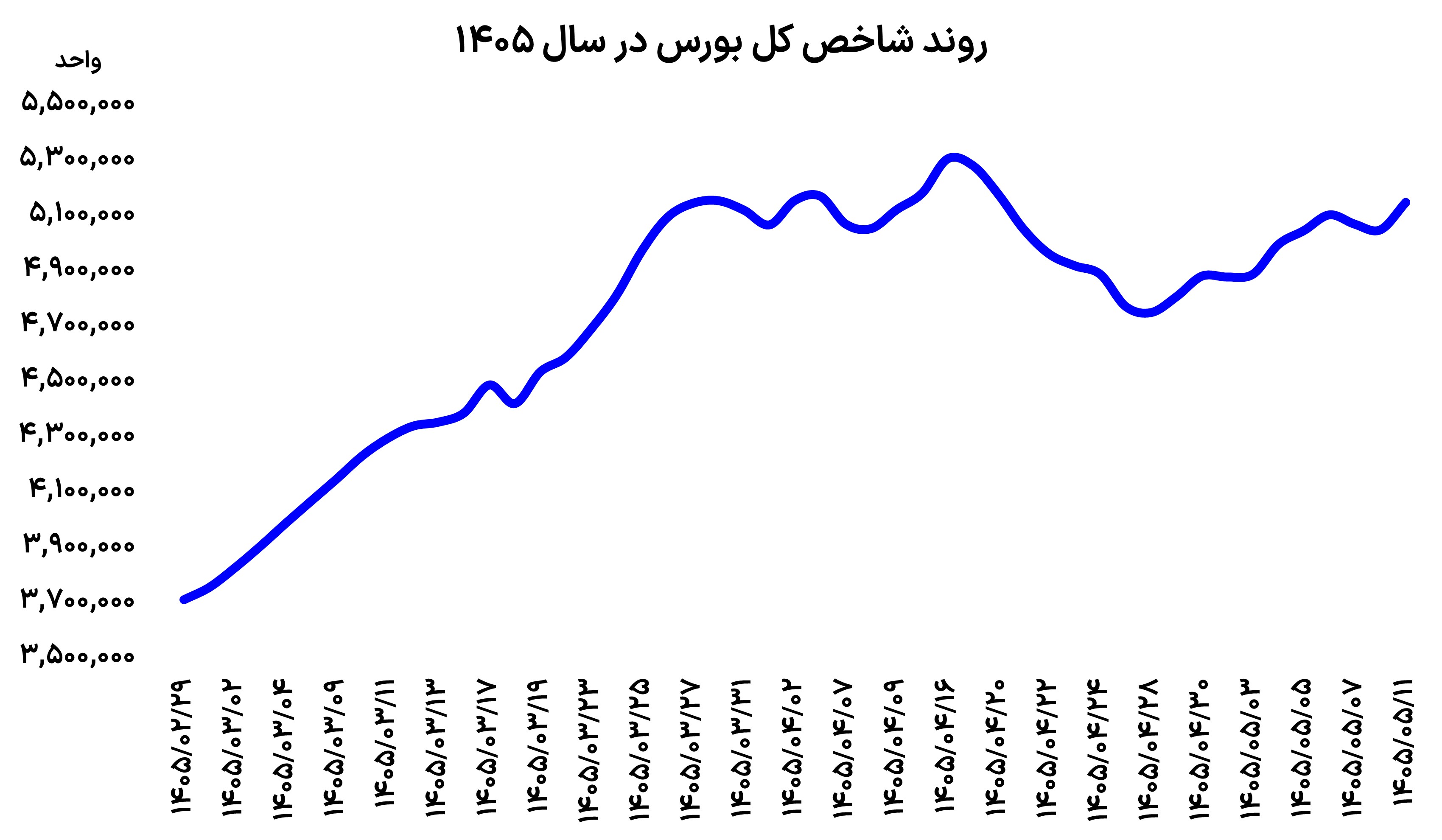تغییر مسیر سریع بورس