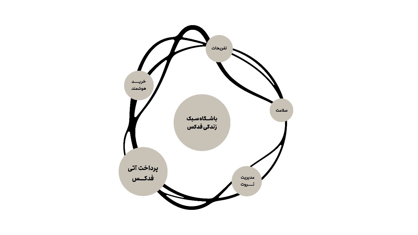 بورسی بودن فدکس (FADAX) یک مزیت منحصر بفرد است 2