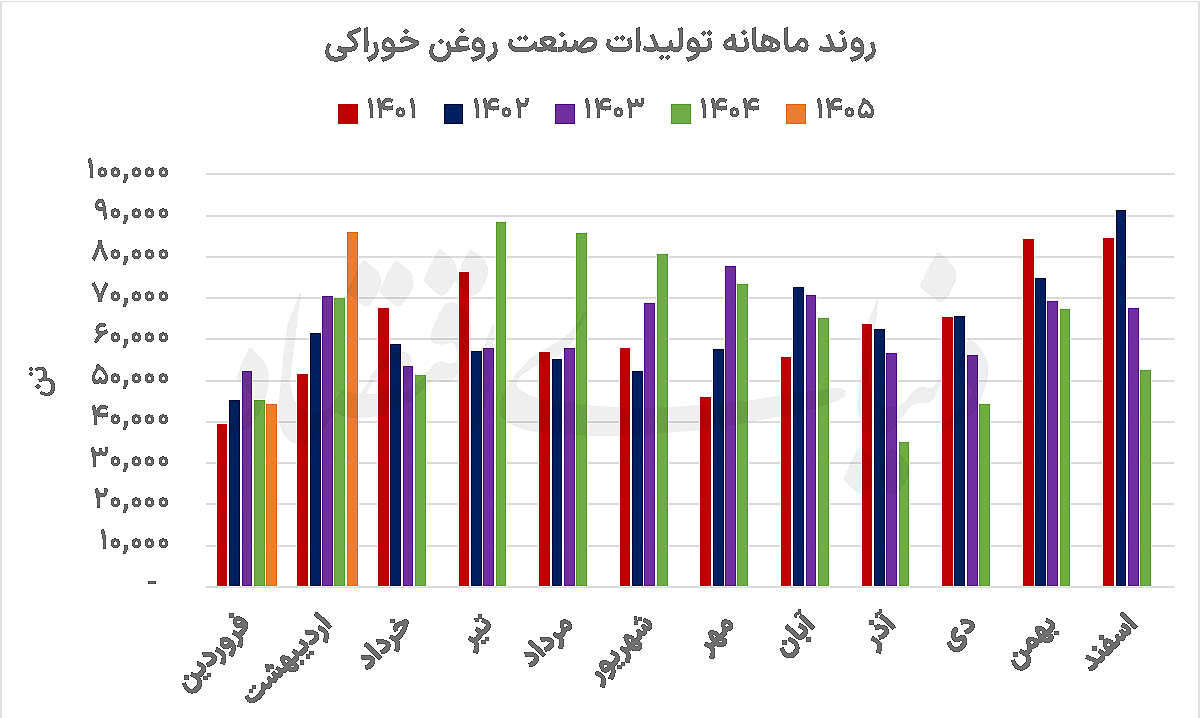 روایت دوگانه از صنعت روغن خوراکی