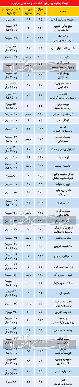 تازه ترین قیمت ها در بازار مسکن تهران/جدول