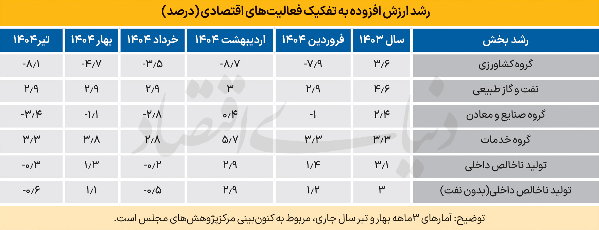 رشد منفی در 2 ماه پیاپی 3