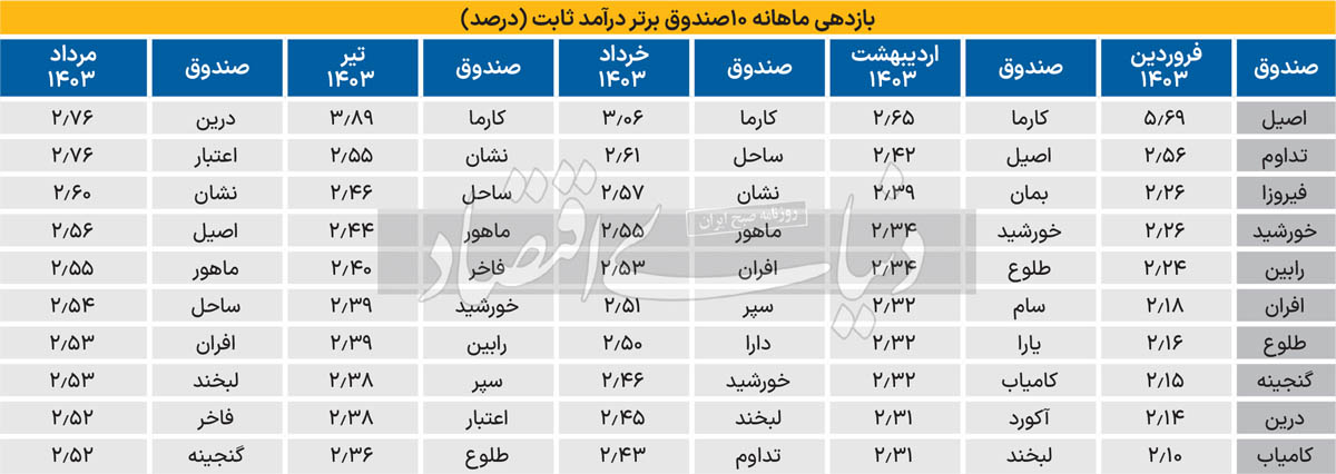 برد بدون ریسک در بورس