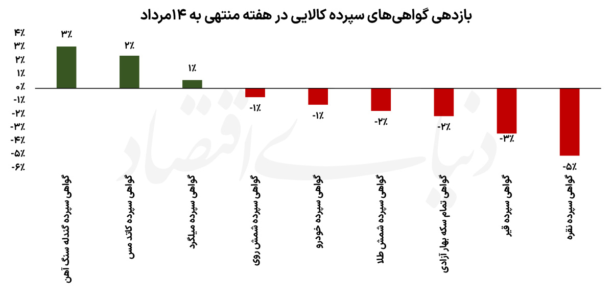 رکوردشکنی فلز سرخ