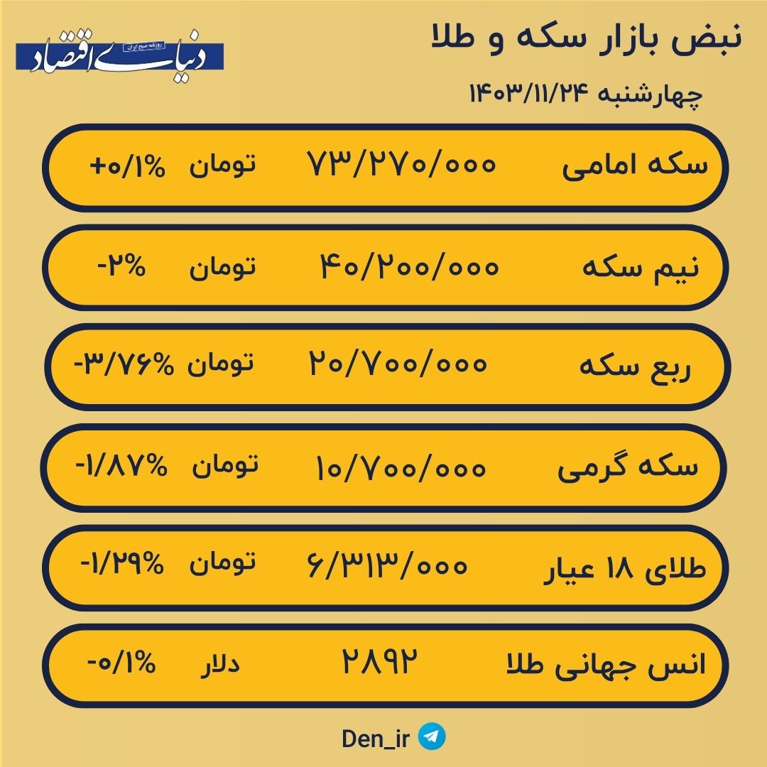 عقبگرد قیمت‌ها در بازار