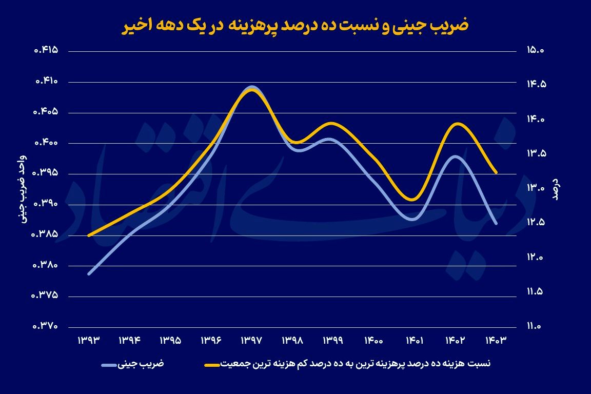 رمز و راز کاهش نابرابری