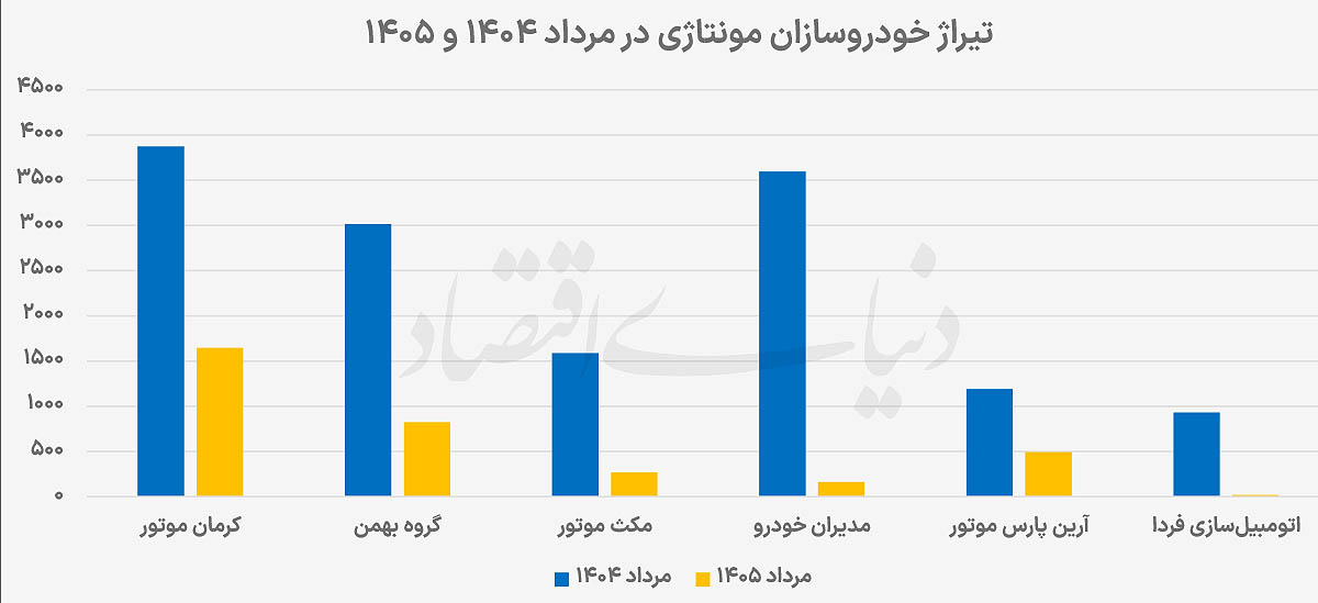 سقوط تولید در خودروسازی خصوصی