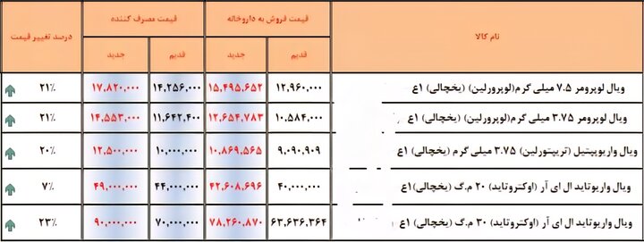 گرانی دارو با توجیه واقعی شدن قیمت‌ها / قیمت‌های جدید و درصد تغییرات را ببینید + جدول 6